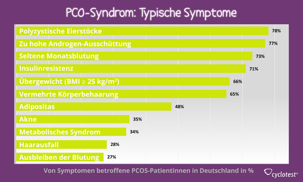 Mögliche Symptome bei PCOS